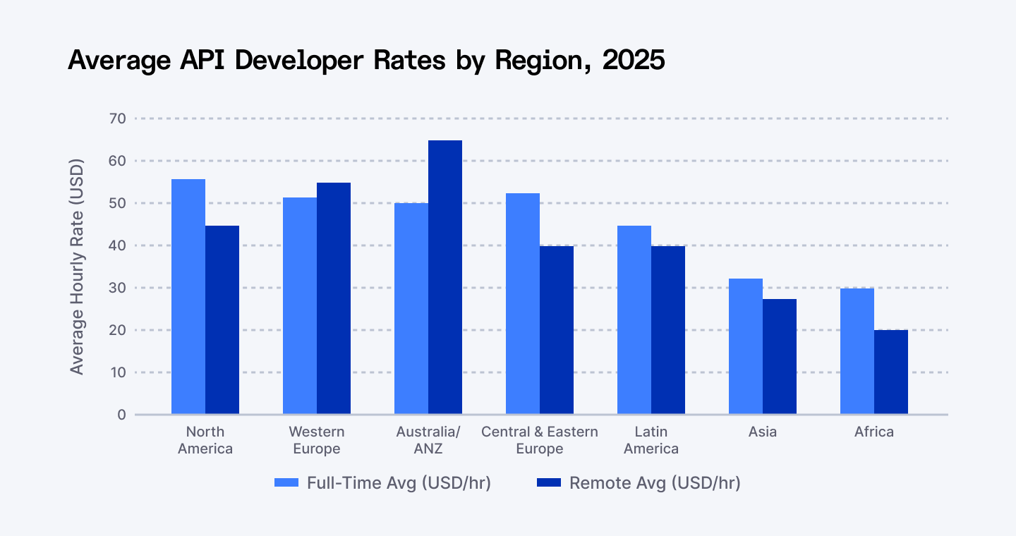 API Integration Cost USA 