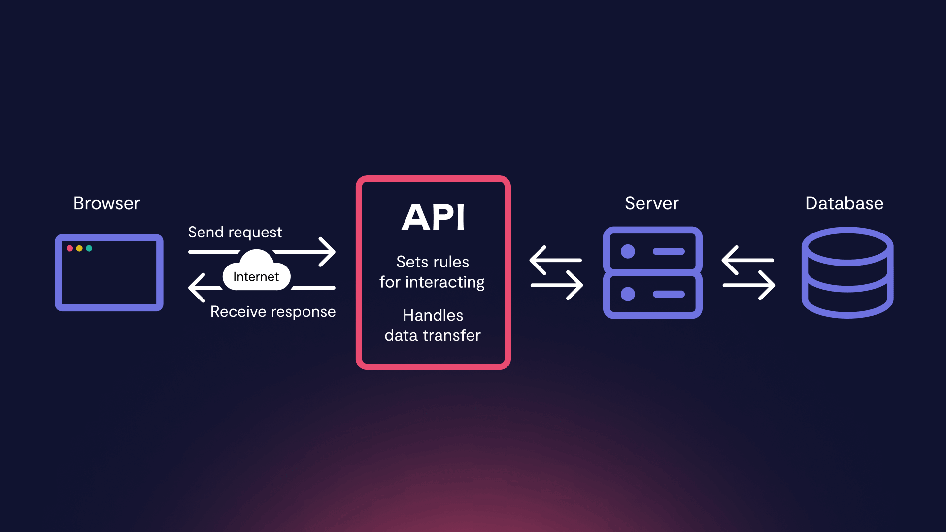 API Integration Services New York